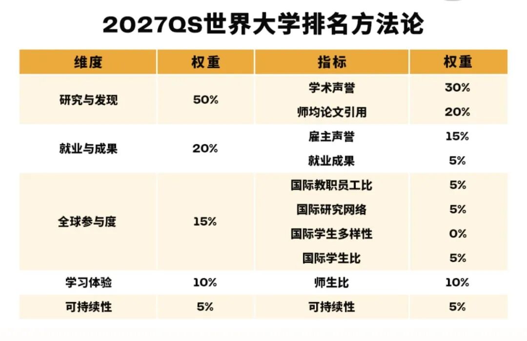 QS排名指标